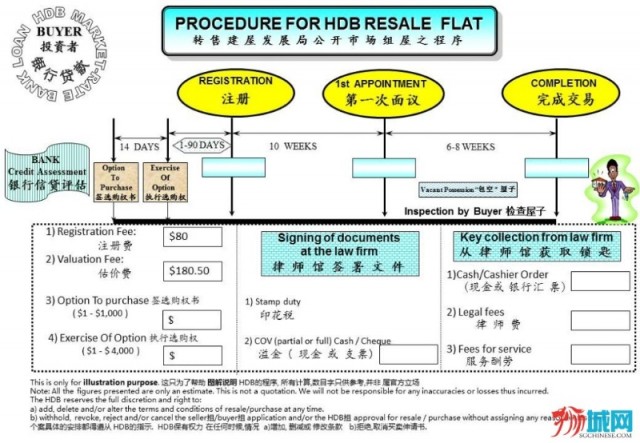 HDB resale procedure